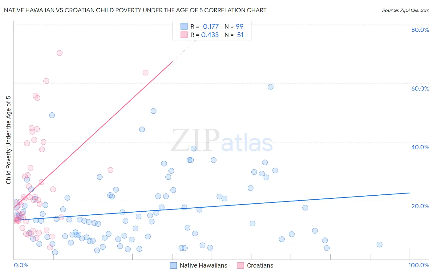 Native Hawaiian vs Croatian Child Poverty Under the Age of 5