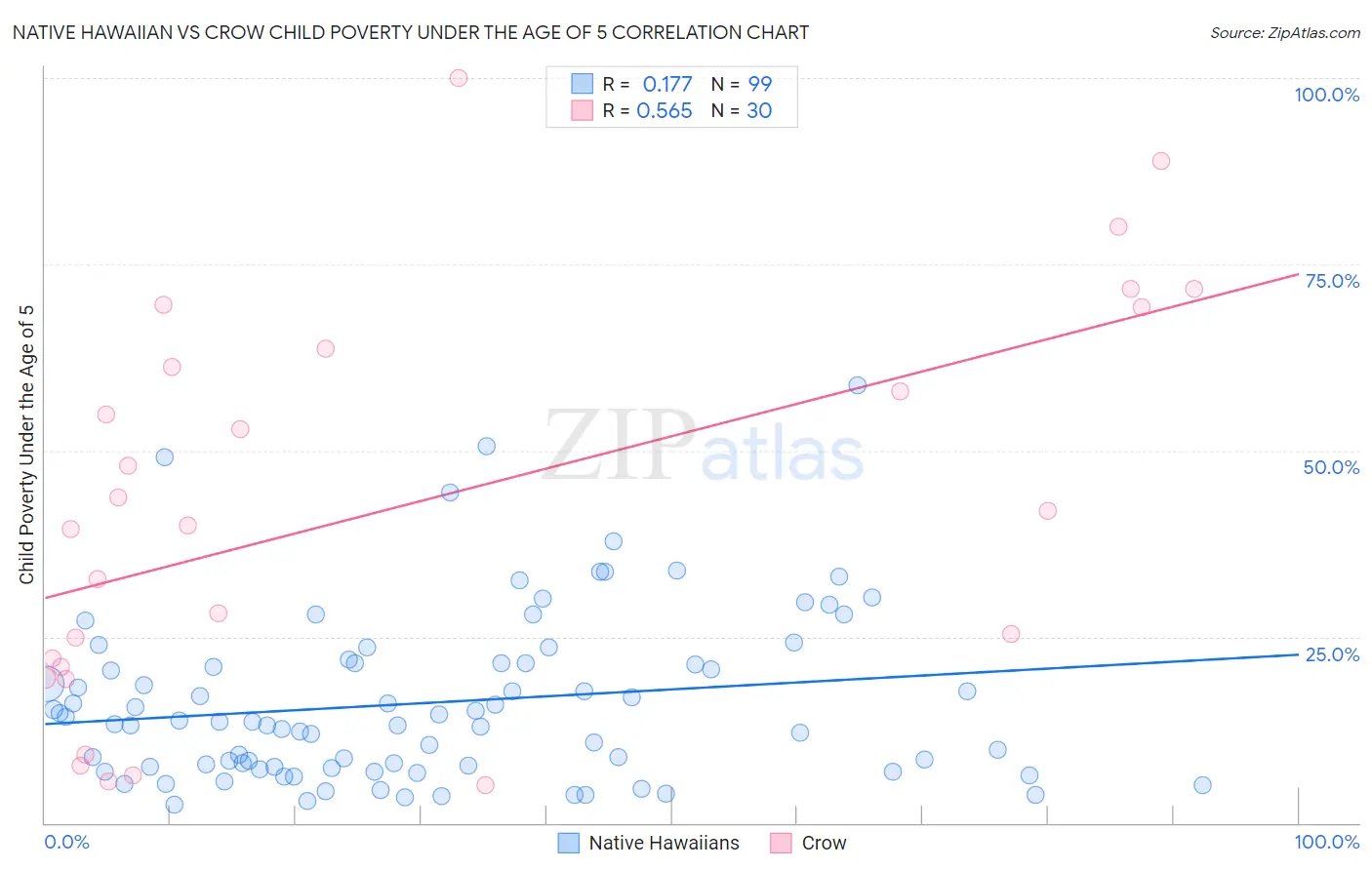 Native Hawaiian vs Crow Child Poverty Under the Age of 5