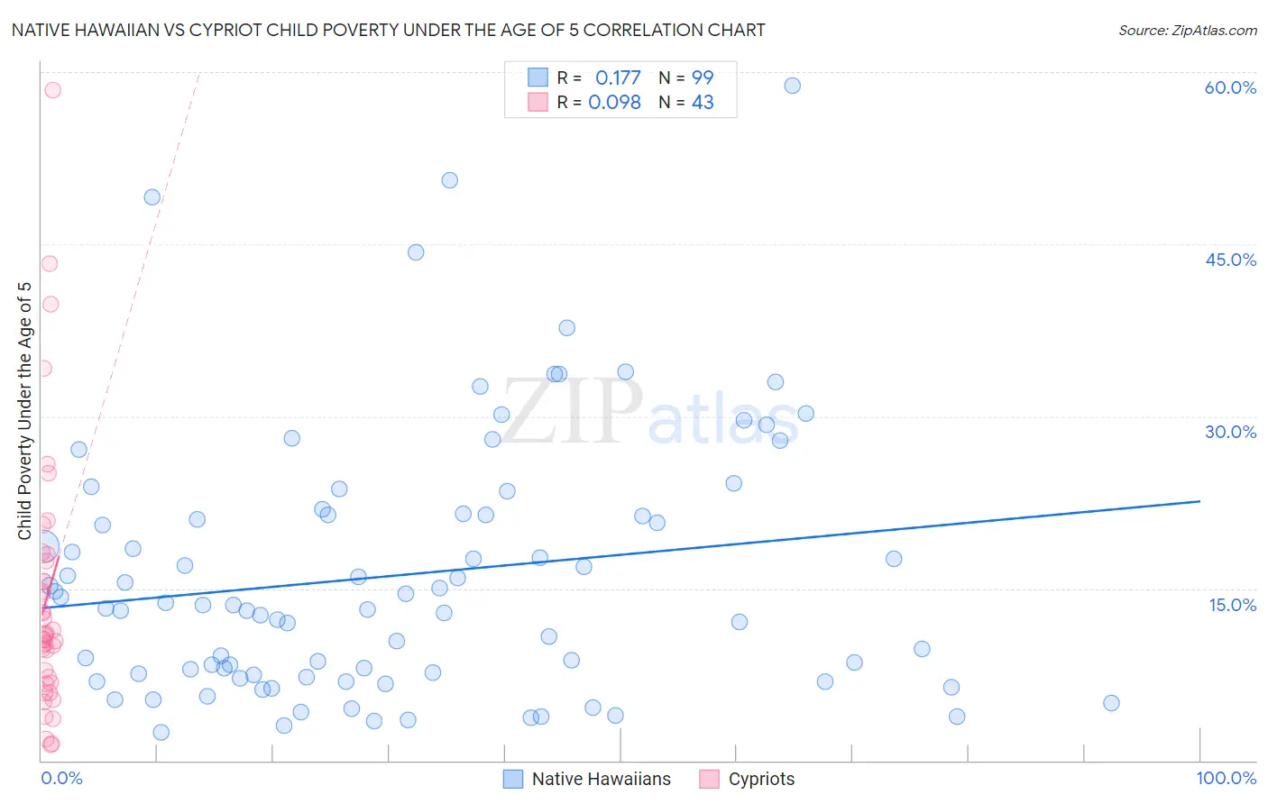 Native Hawaiian vs Cypriot Child Poverty Under the Age of 5