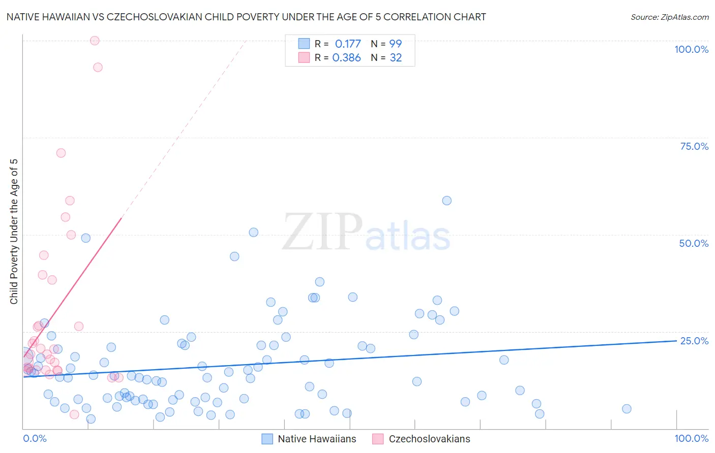 Native Hawaiian vs Czechoslovakian Child Poverty Under the Age of 5