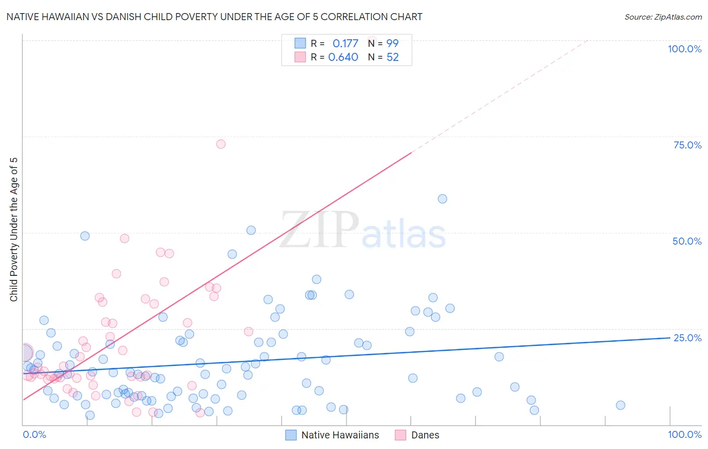 Native Hawaiian vs Danish Child Poverty Under the Age of 5