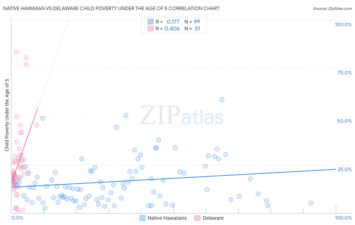 Native Hawaiian vs Delaware Child Poverty Under the Age of 5