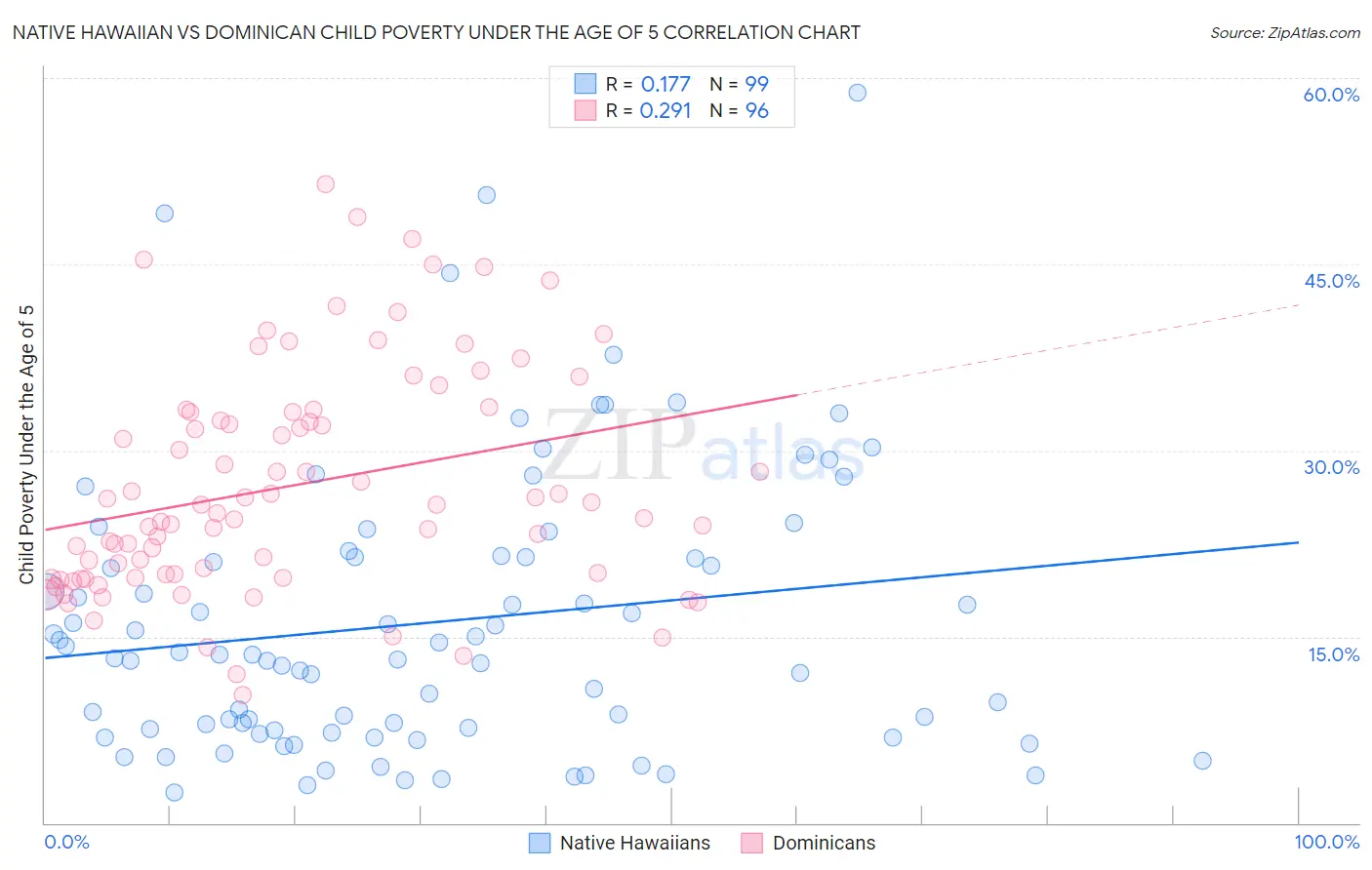 Native Hawaiian vs Dominican Child Poverty Under the Age of 5