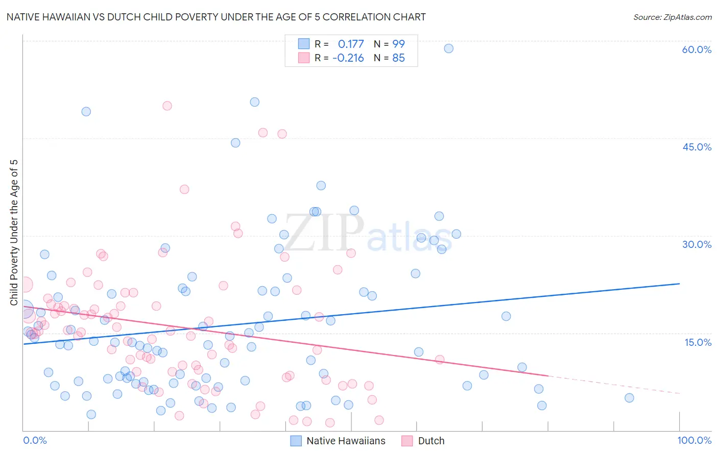 Native Hawaiian vs Dutch Child Poverty Under the Age of 5