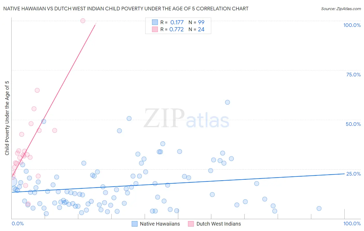 Native Hawaiian vs Dutch West Indian Child Poverty Under the Age of 5