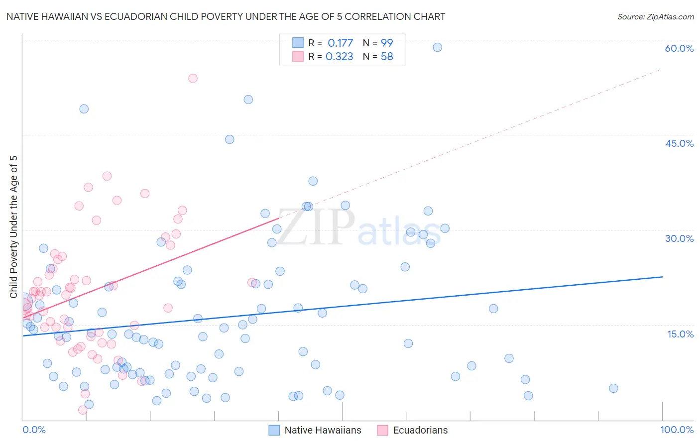 Native Hawaiian vs Ecuadorian Child Poverty Under the Age of 5