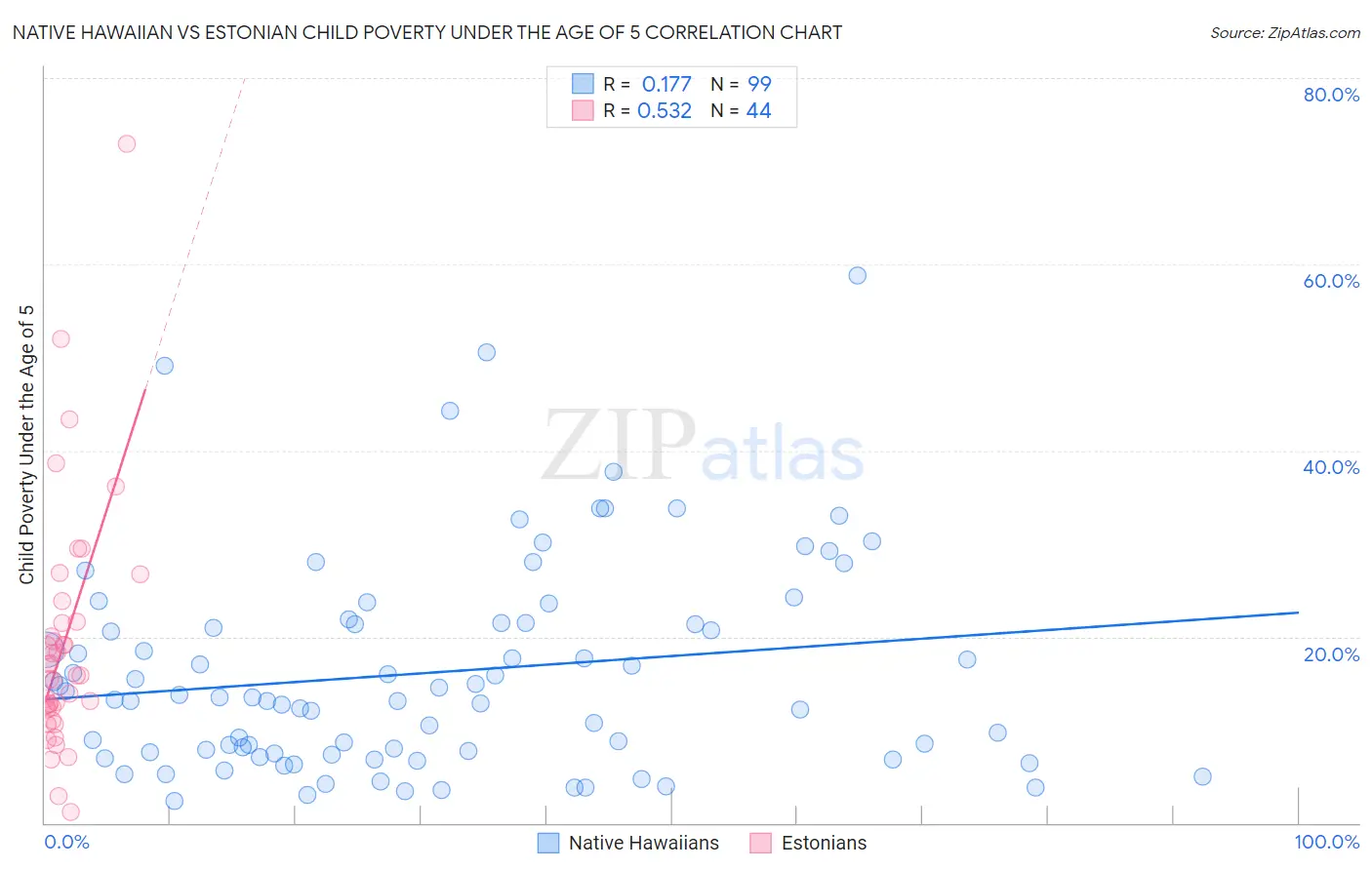 Native Hawaiian vs Estonian Child Poverty Under the Age of 5