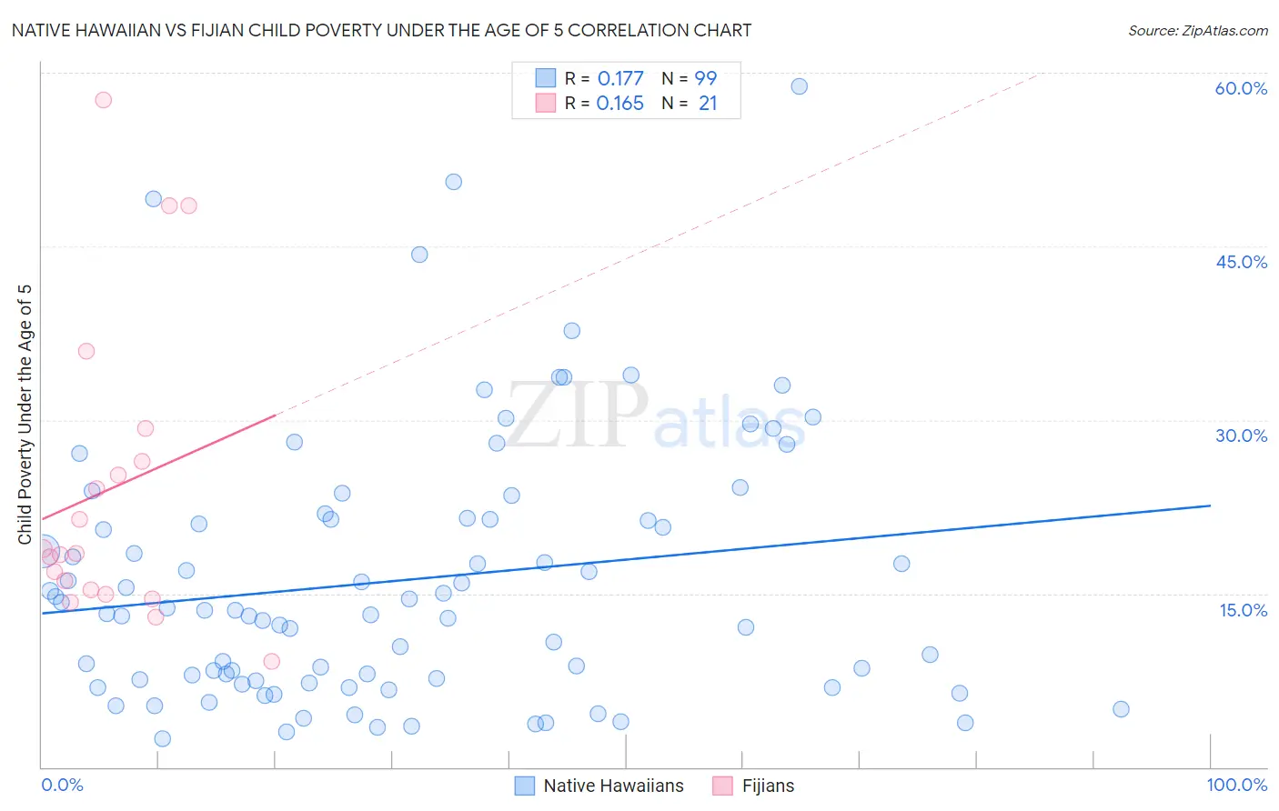 Native Hawaiian vs Fijian Child Poverty Under the Age of 5