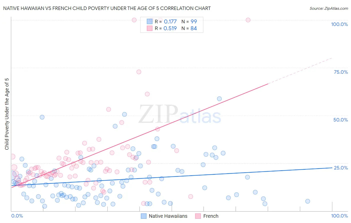 Native Hawaiian vs French Child Poverty Under the Age of 5