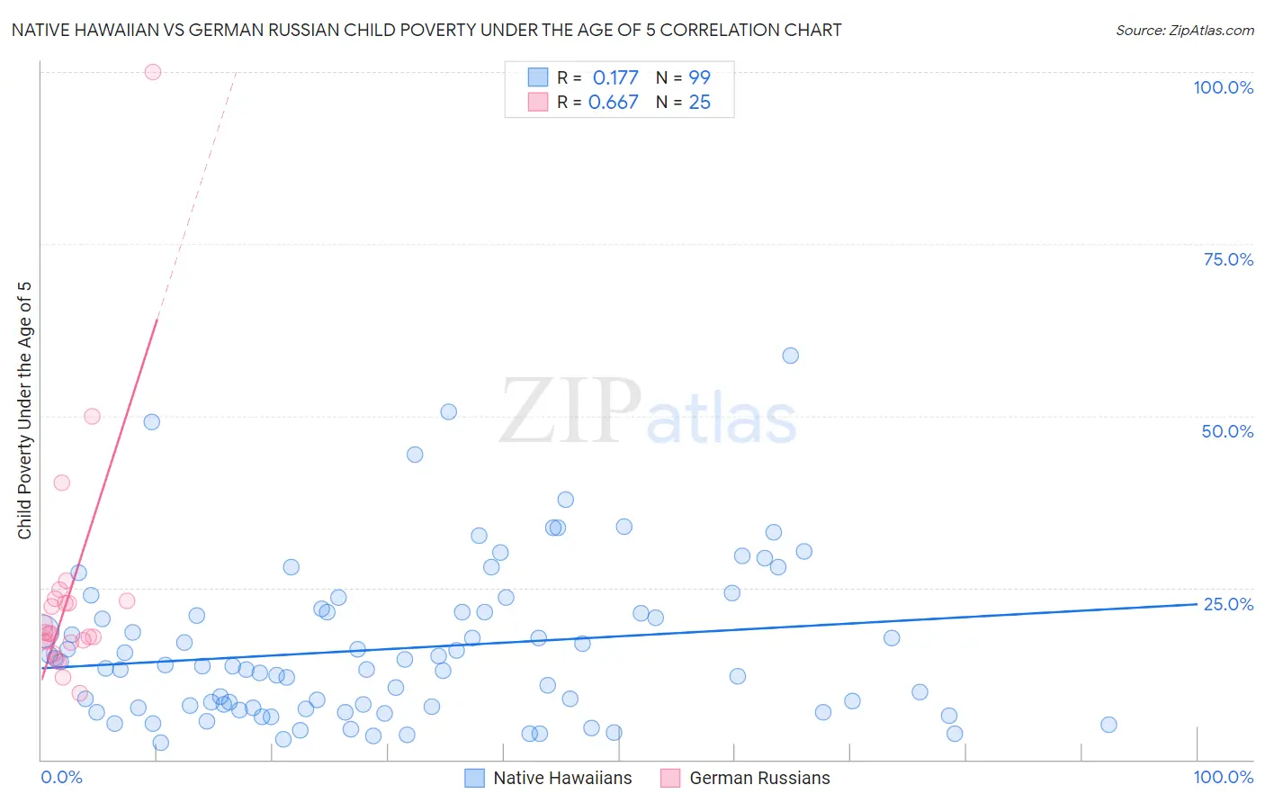 Native Hawaiian vs German Russian Child Poverty Under the Age of 5