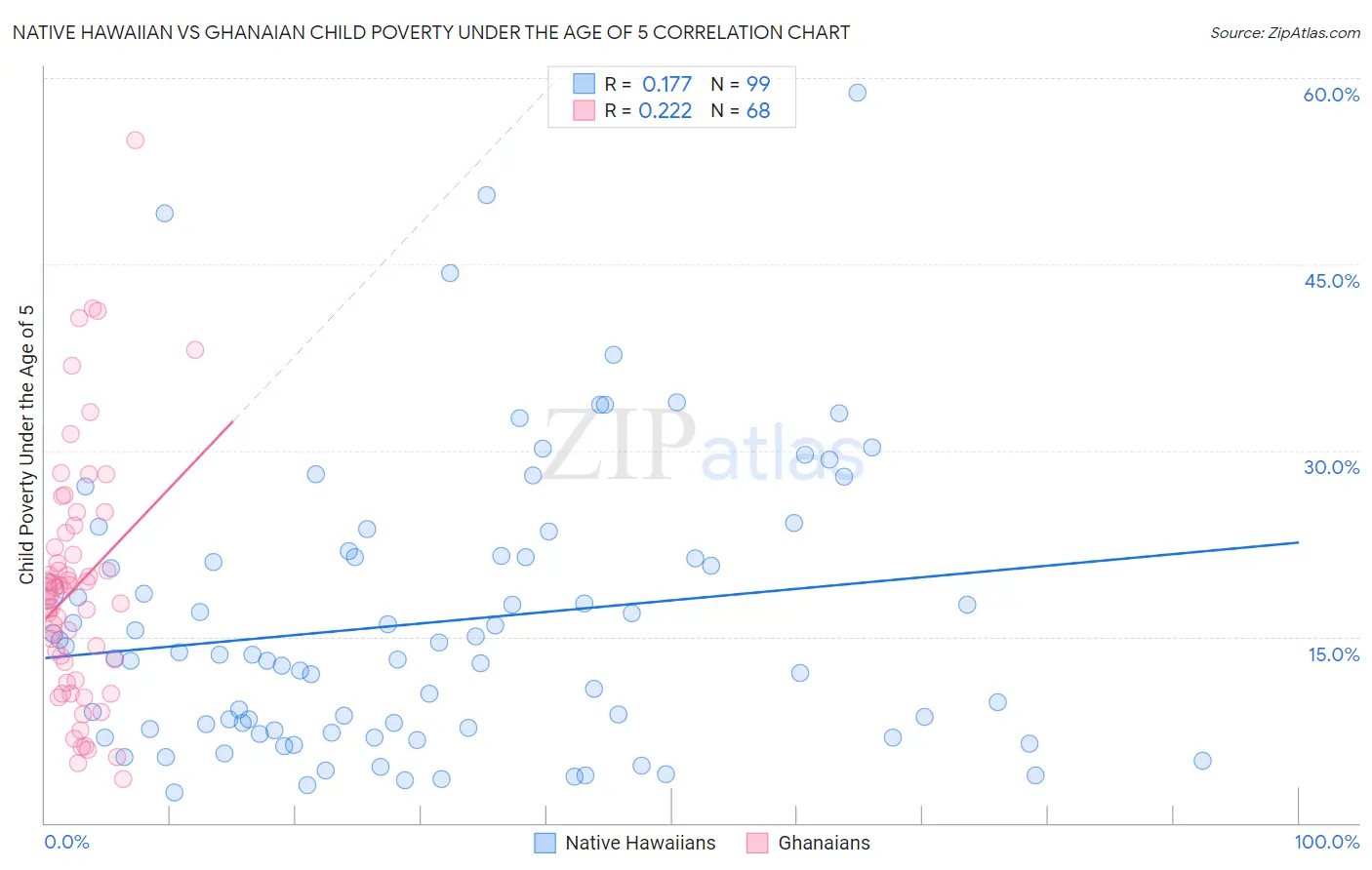 Native Hawaiian vs Ghanaian Child Poverty Under the Age of 5