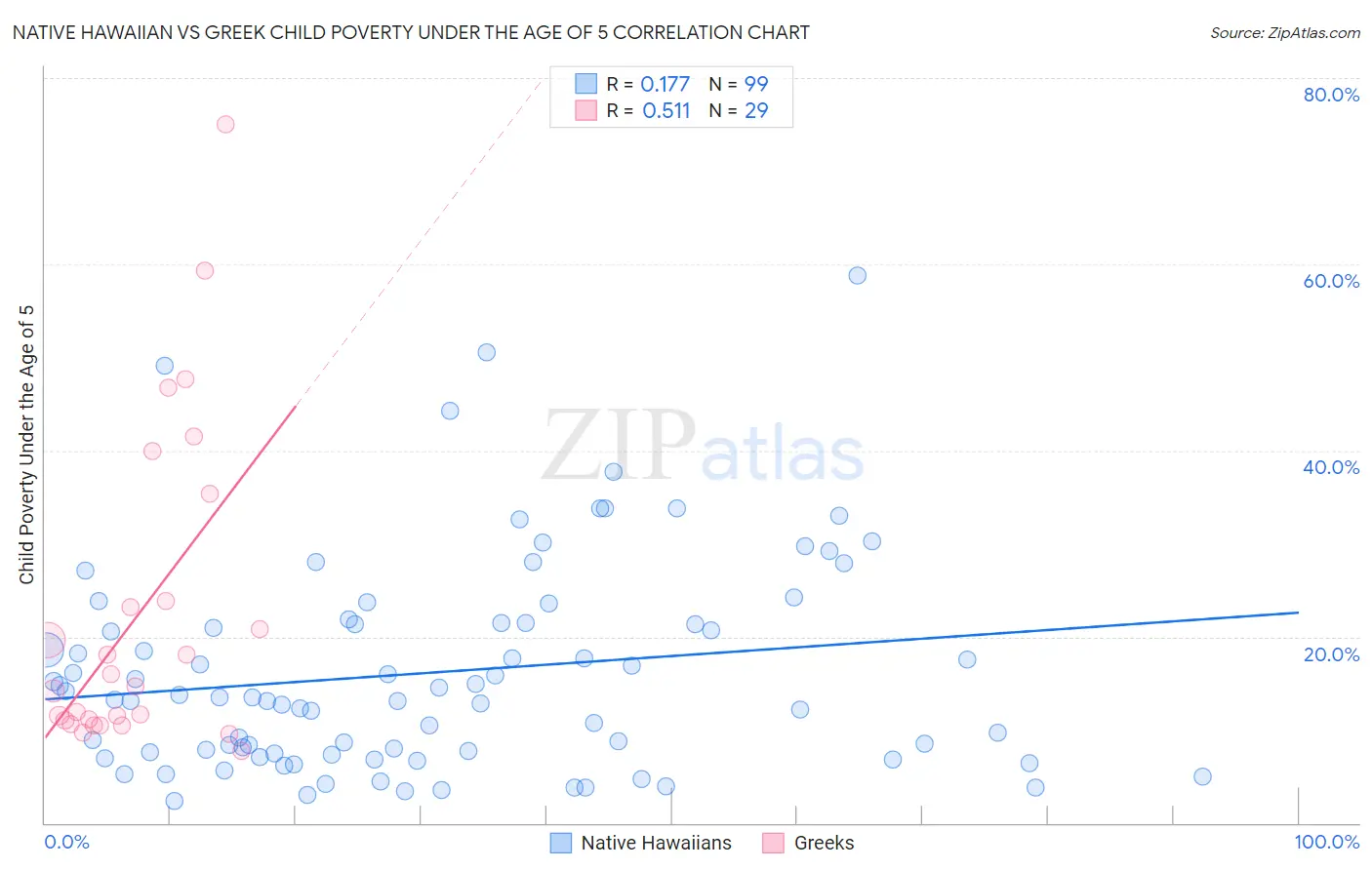 Native Hawaiian vs Greek Child Poverty Under the Age of 5