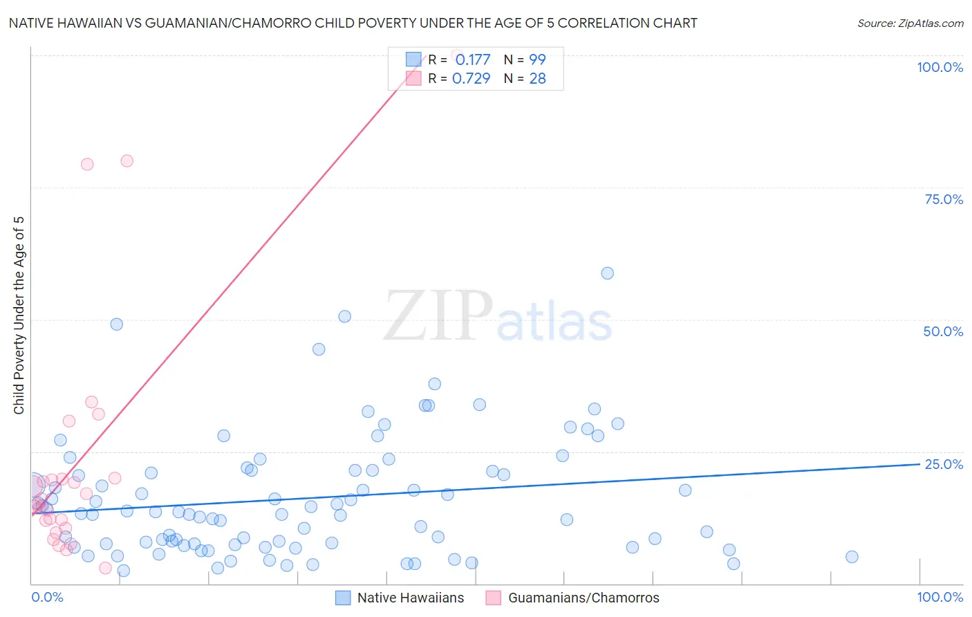 Native Hawaiian vs Guamanian/Chamorro Child Poverty Under the Age of 5