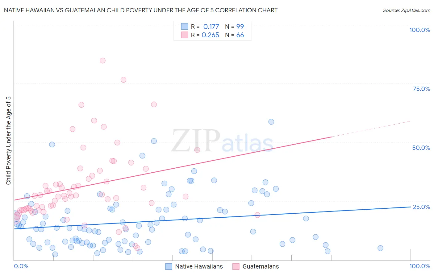 Native Hawaiian vs Guatemalan Child Poverty Under the Age of 5