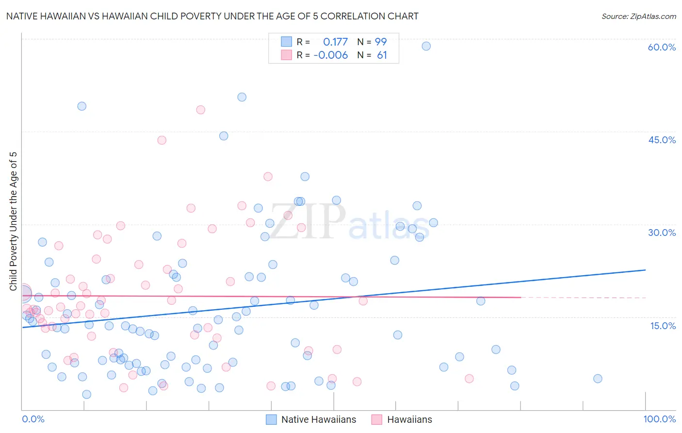 Native Hawaiian vs Hawaiian Child Poverty Under the Age of 5