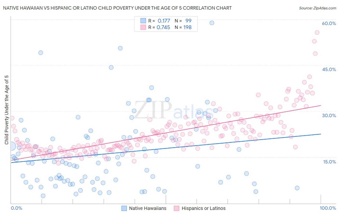Native Hawaiian vs Hispanic or Latino Child Poverty Under the Age of 5
