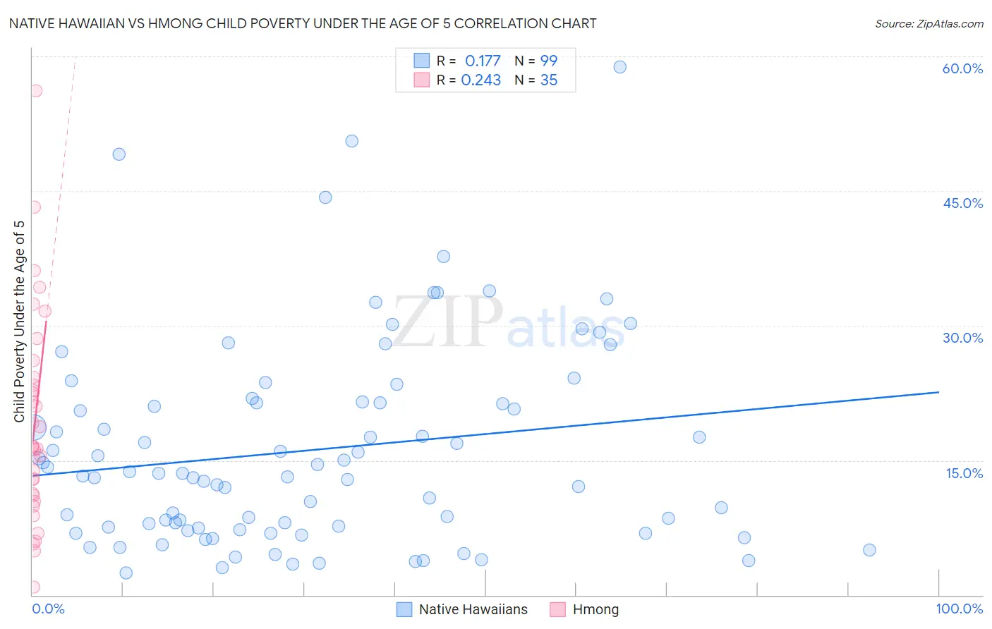 Native Hawaiian vs Hmong Child Poverty Under the Age of 5