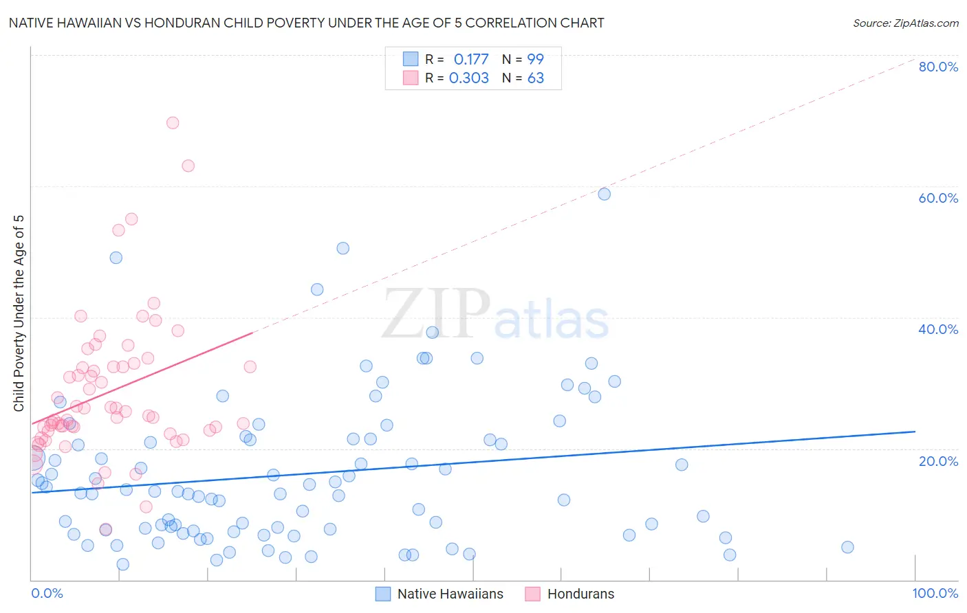 Native Hawaiian vs Honduran Child Poverty Under the Age of 5