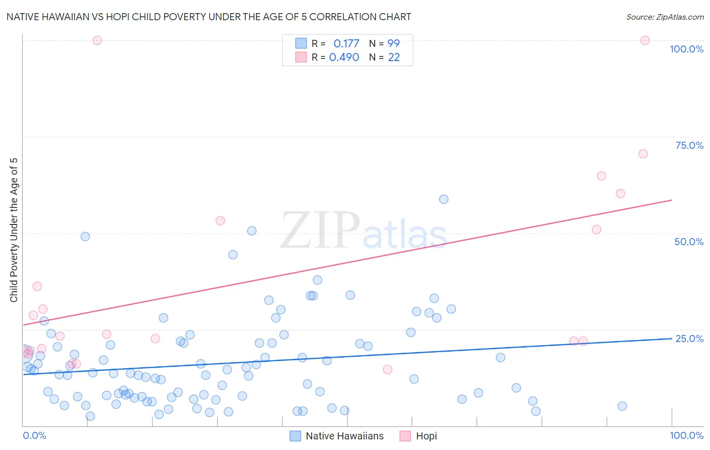 Native Hawaiian vs Hopi Child Poverty Under the Age of 5