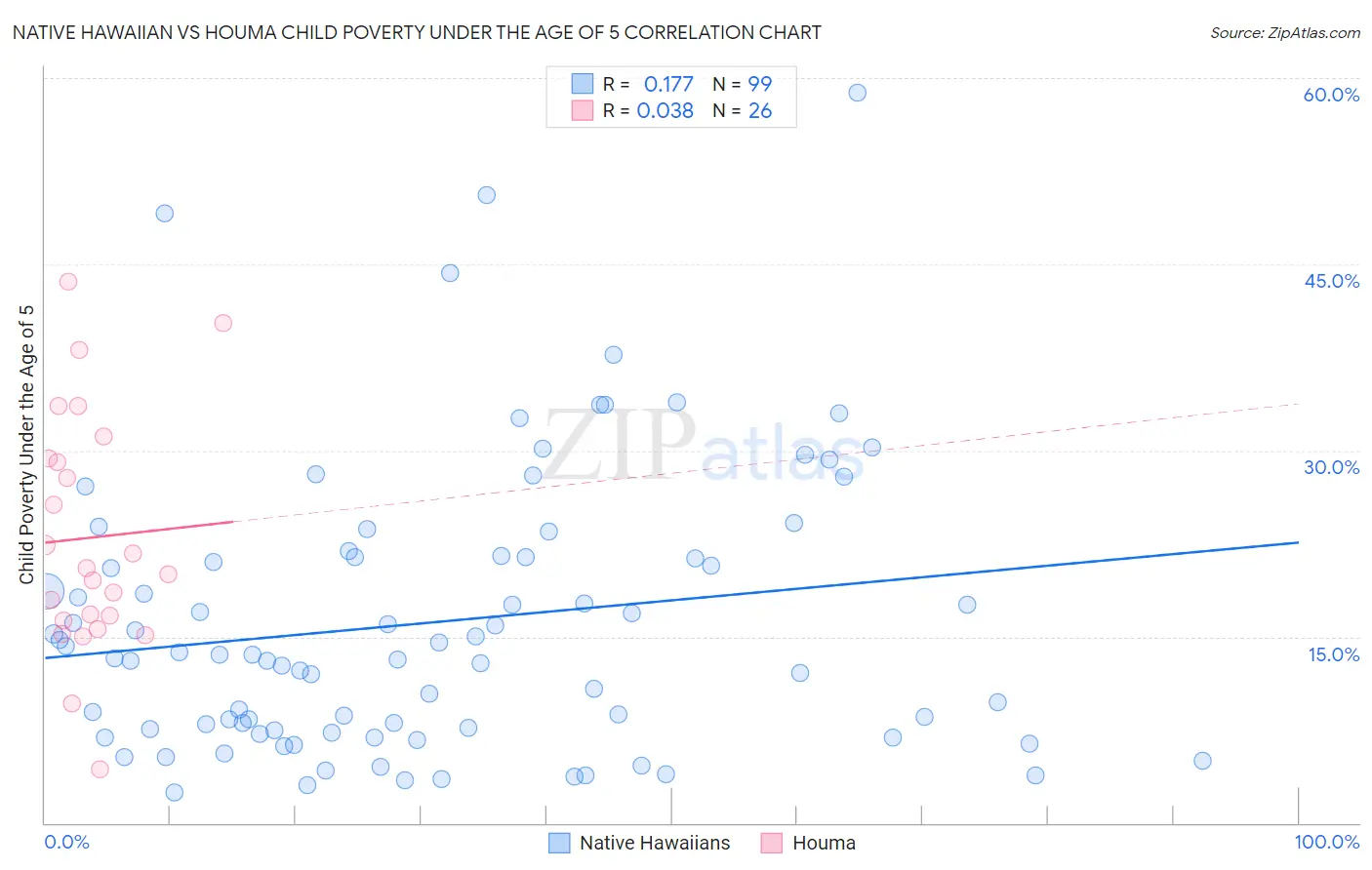 Native Hawaiian vs Houma Child Poverty Under the Age of 5