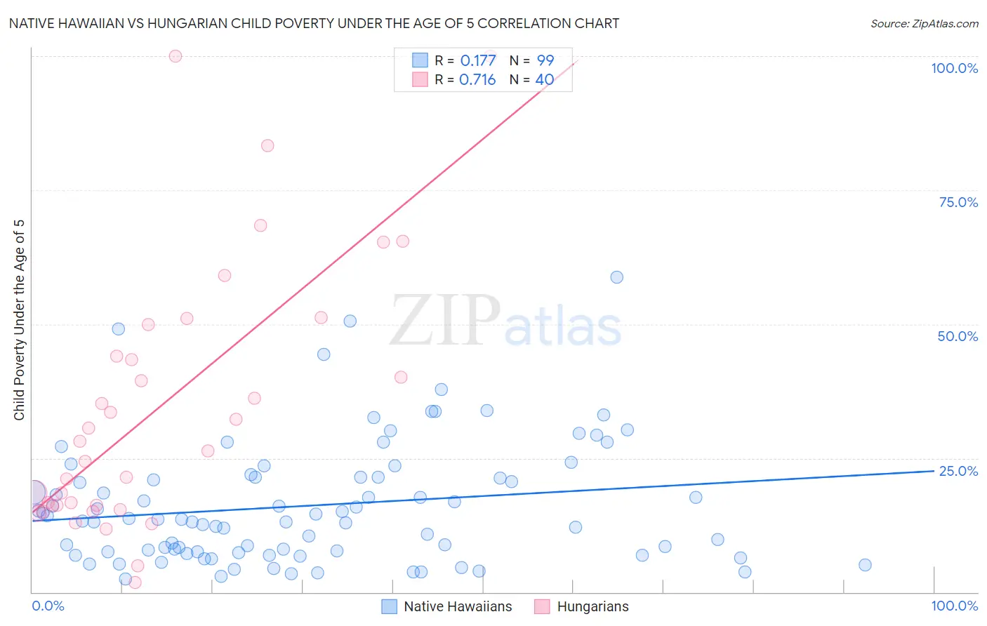 Native Hawaiian vs Hungarian Child Poverty Under the Age of 5