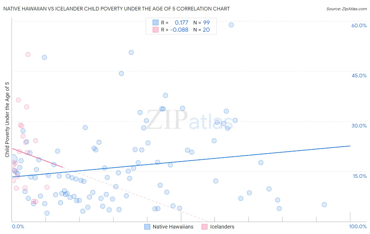 Native Hawaiian vs Icelander Child Poverty Under the Age of 5