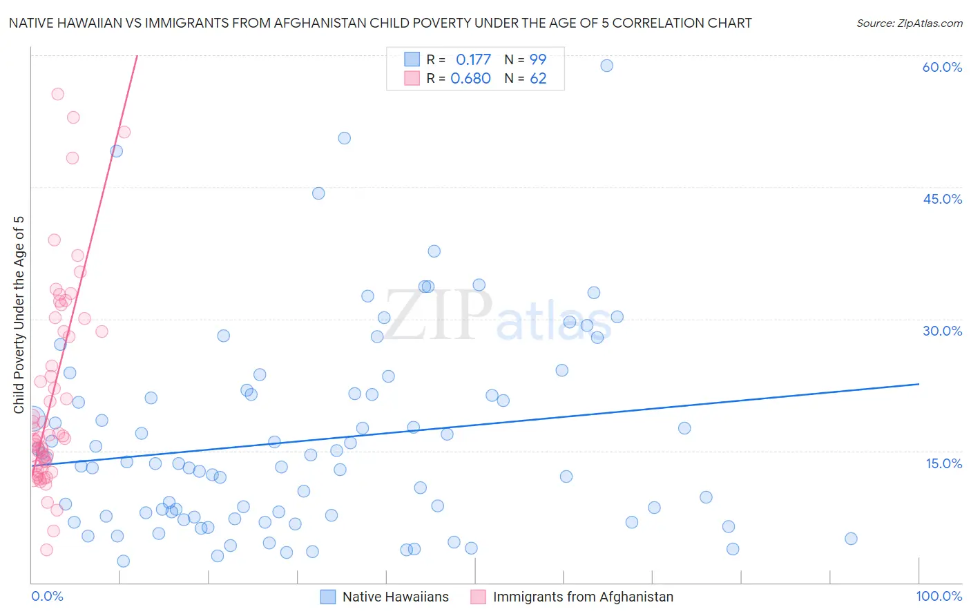 Native Hawaiian vs Immigrants from Afghanistan Child Poverty Under the Age of 5