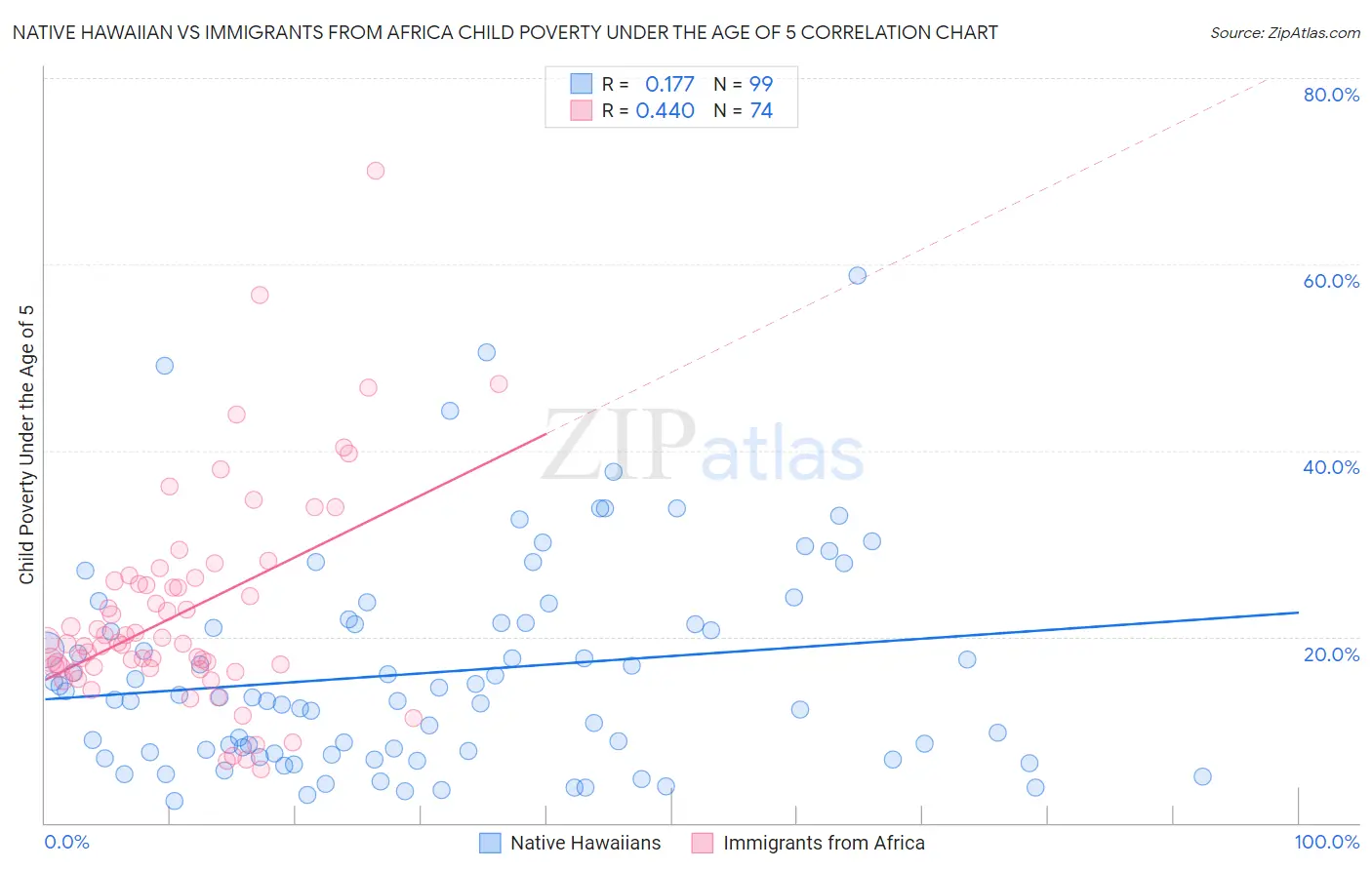 Native Hawaiian vs Immigrants from Africa Child Poverty Under the Age of 5