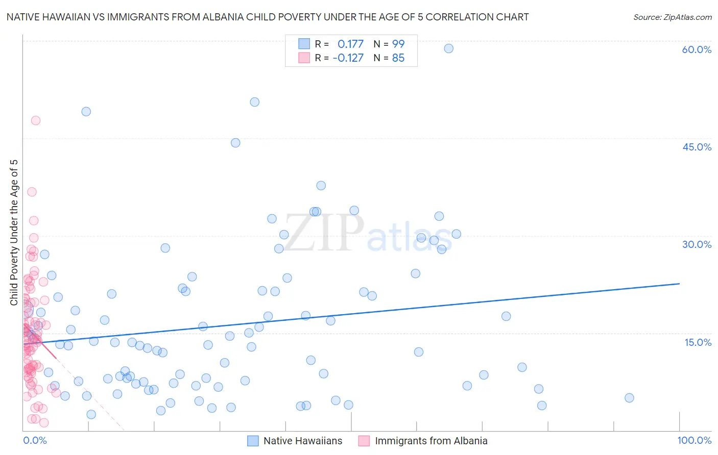 Native Hawaiian vs Immigrants from Albania Child Poverty Under the Age of 5