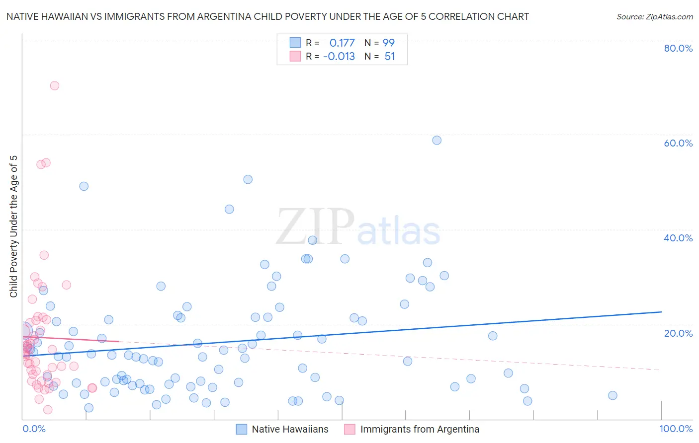 Native Hawaiian vs Immigrants from Argentina Child Poverty Under the Age of 5