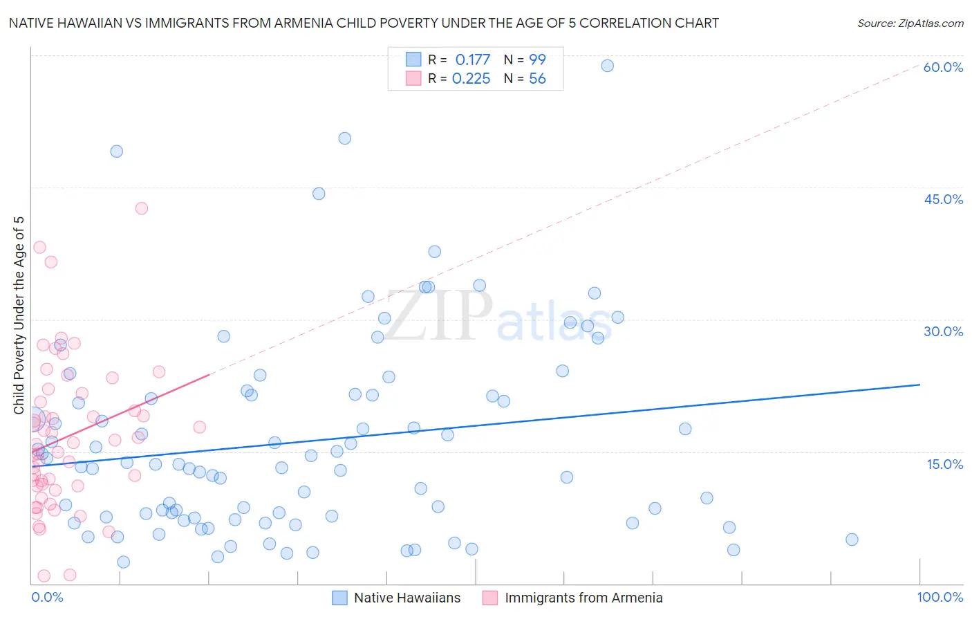 Native Hawaiian vs Immigrants from Armenia Child Poverty Under the Age of 5