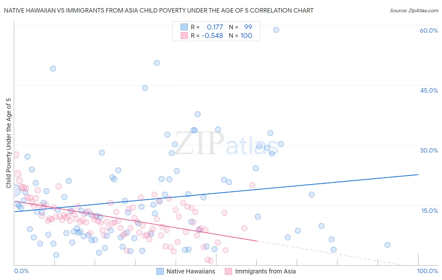 Native Hawaiian vs Immigrants from Asia Child Poverty Under the Age of 5