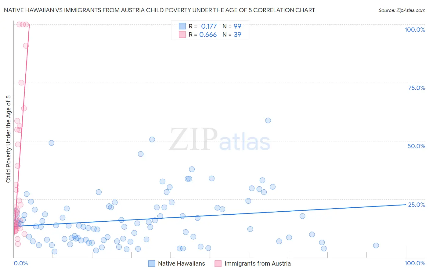 Native Hawaiian vs Immigrants from Austria Child Poverty Under the Age of 5