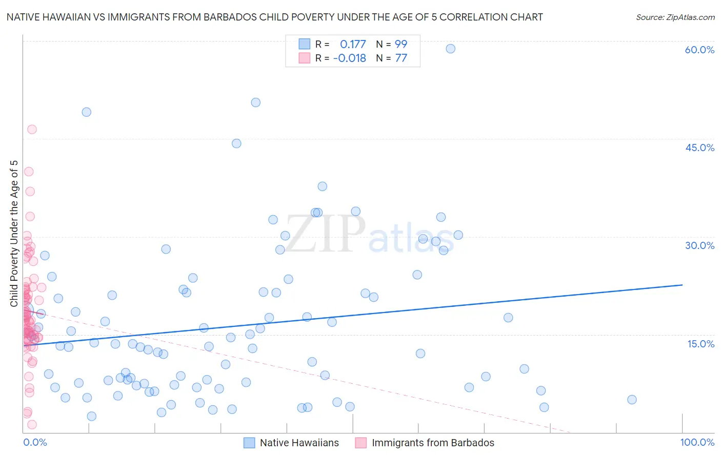 Native Hawaiian vs Immigrants from Barbados Child Poverty Under the Age of 5