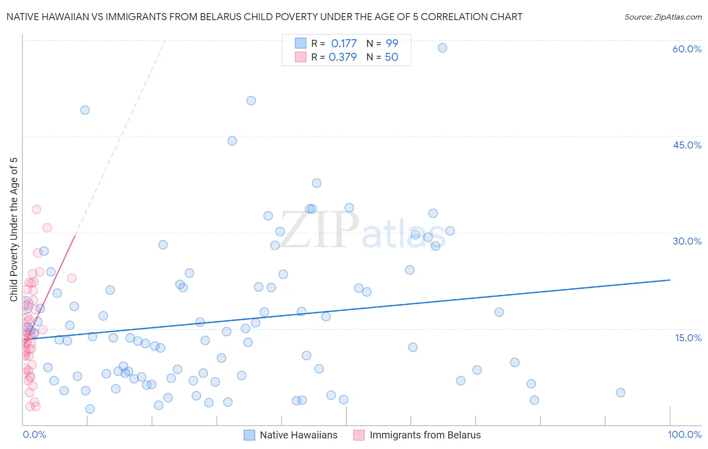 Native Hawaiian vs Immigrants from Belarus Child Poverty Under the Age of 5