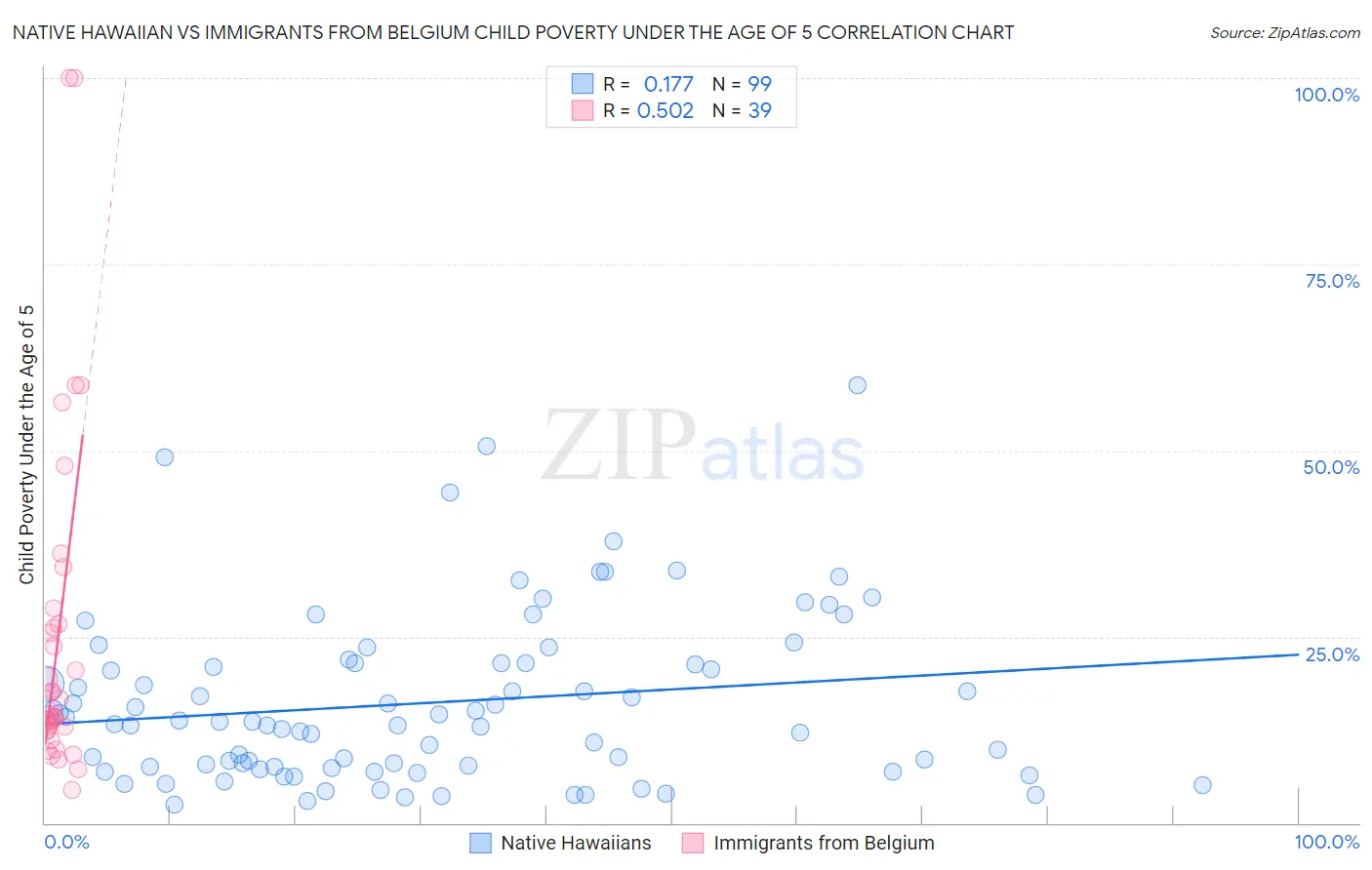 Native Hawaiian vs Immigrants from Belgium Child Poverty Under the Age of 5