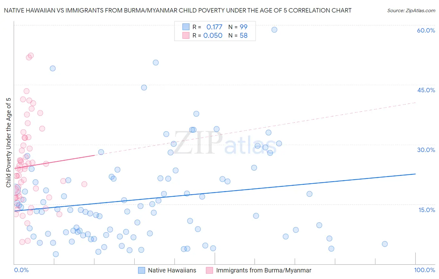 Native Hawaiian vs Immigrants from Burma/Myanmar Child Poverty Under the Age of 5