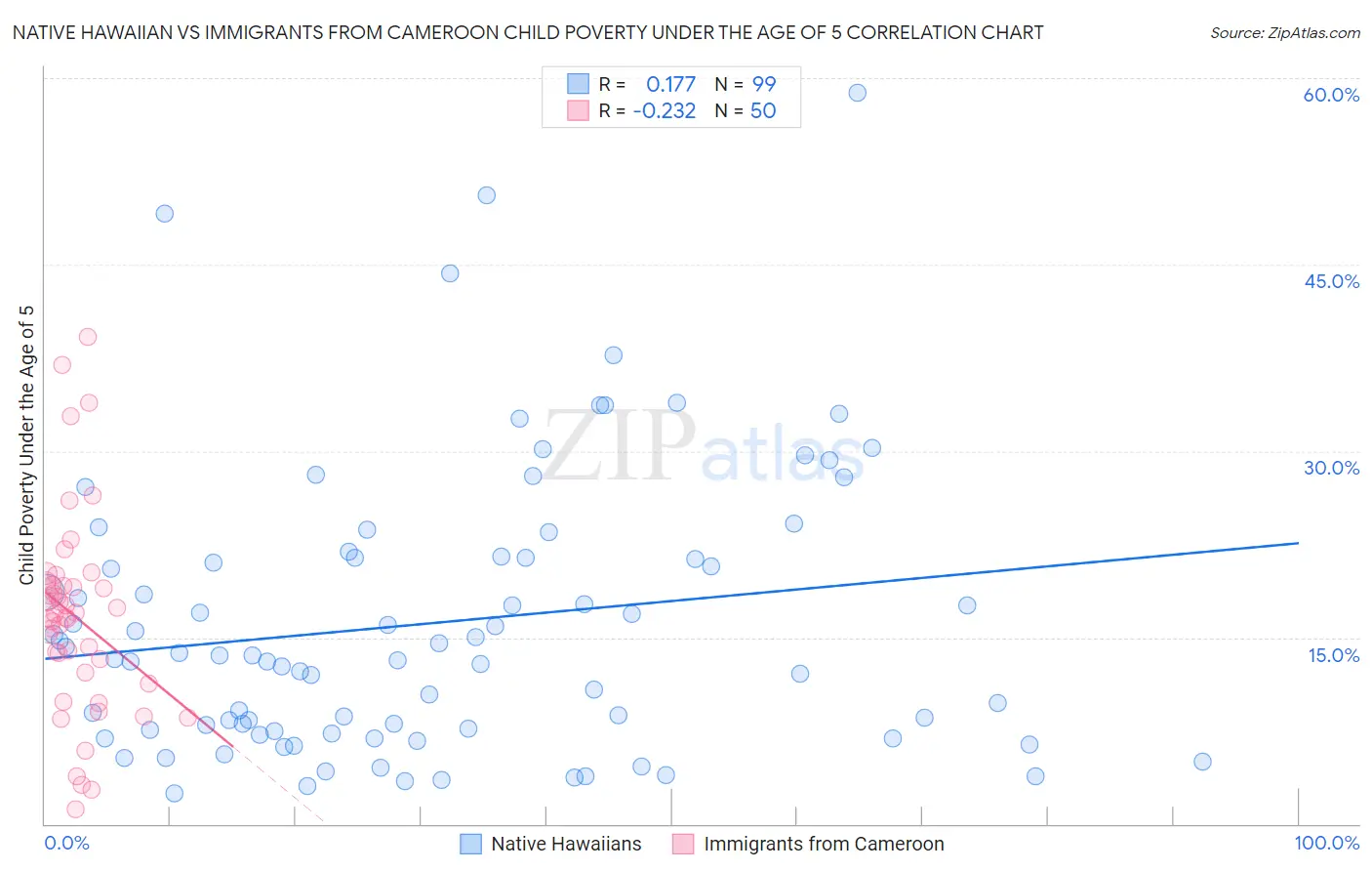 Native Hawaiian vs Immigrants from Cameroon Child Poverty Under the Age of 5