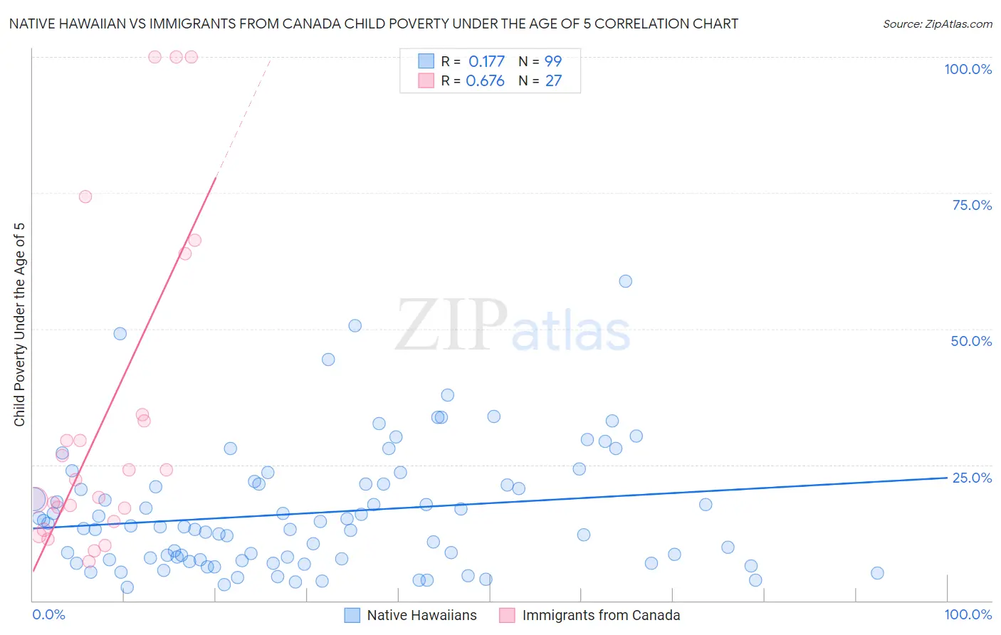 Native Hawaiian vs Immigrants from Canada Child Poverty Under the Age of 5