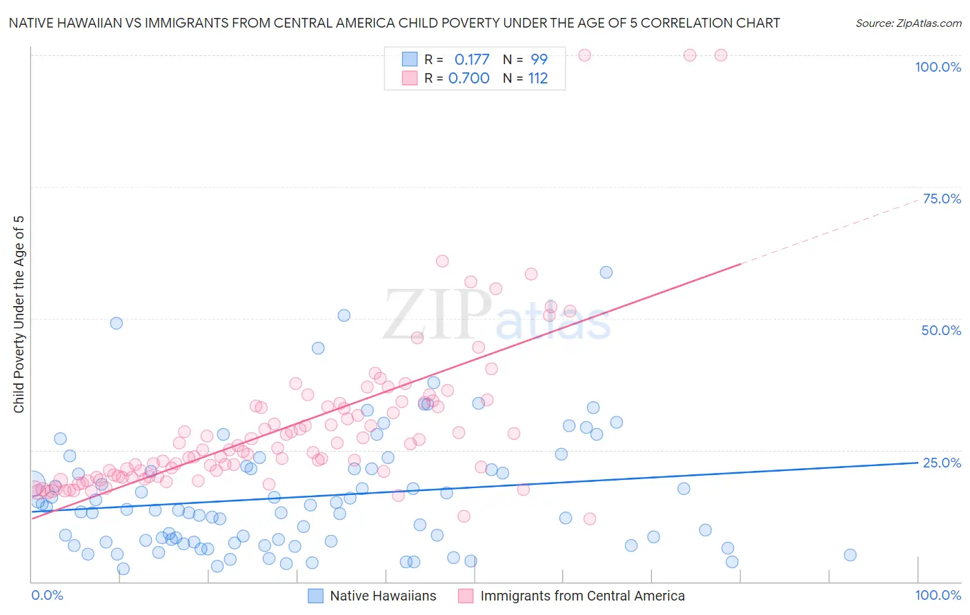 Native Hawaiian vs Immigrants from Central America Child Poverty Under the Age of 5