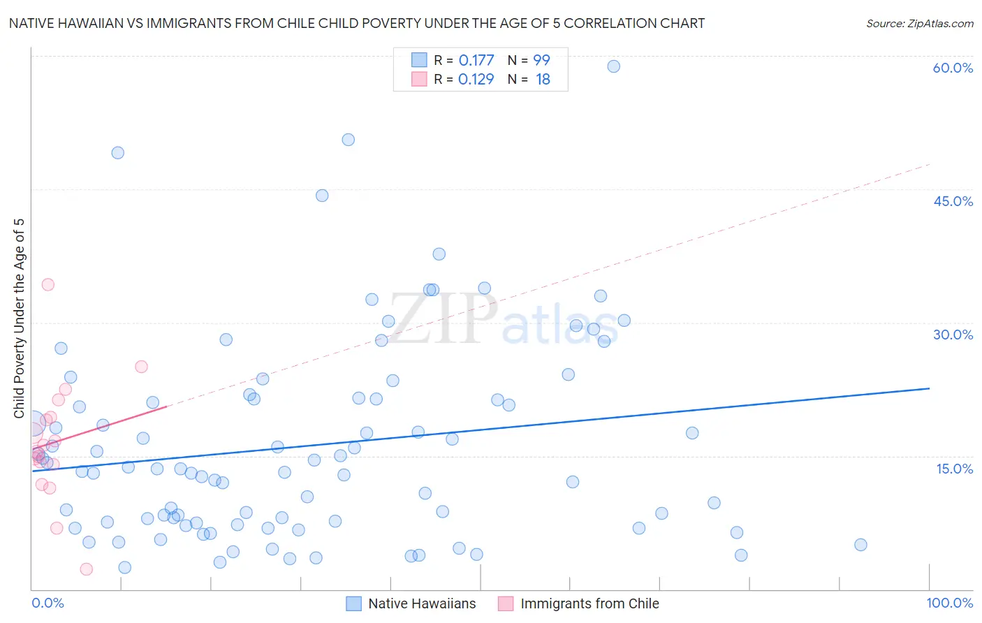 Native Hawaiian vs Immigrants from Chile Child Poverty Under the Age of 5