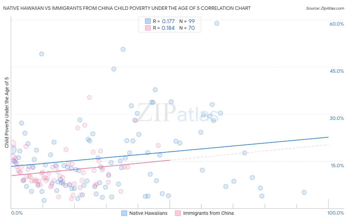 Native Hawaiian vs Immigrants from China Child Poverty Under the Age of 5