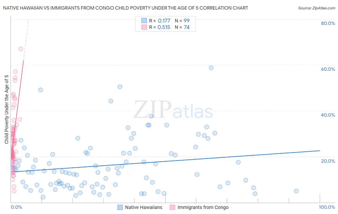 Native Hawaiian vs Immigrants from Congo Child Poverty Under the Age of 5