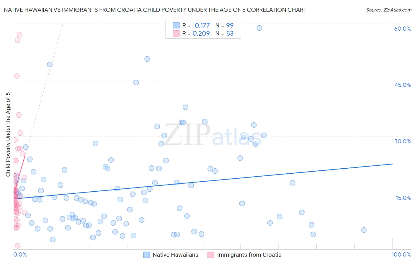 Native Hawaiian vs Immigrants from Croatia Child Poverty Under the Age of 5