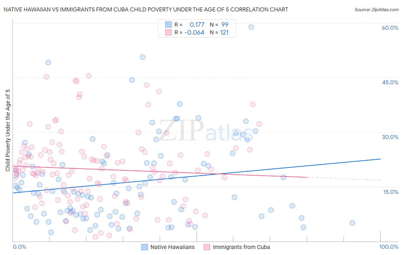 Native Hawaiian vs Immigrants from Cuba Child Poverty Under the Age of 5