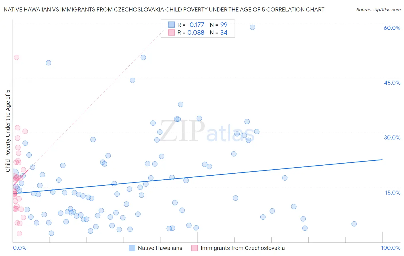 Native Hawaiian vs Immigrants from Czechoslovakia Child Poverty Under the Age of 5