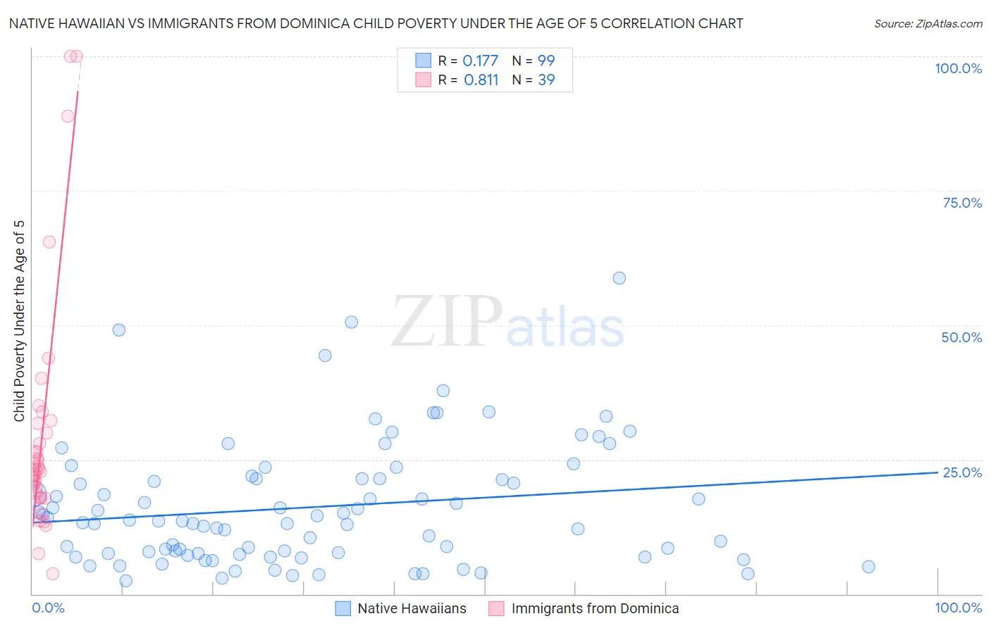 Native Hawaiian vs Immigrants from Dominica Child Poverty Under the Age of 5