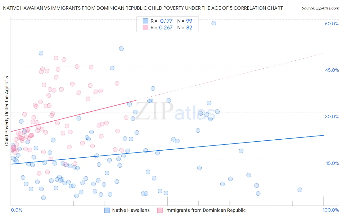 Native Hawaiian vs Immigrants from Dominican Republic Child Poverty Under the Age of 5