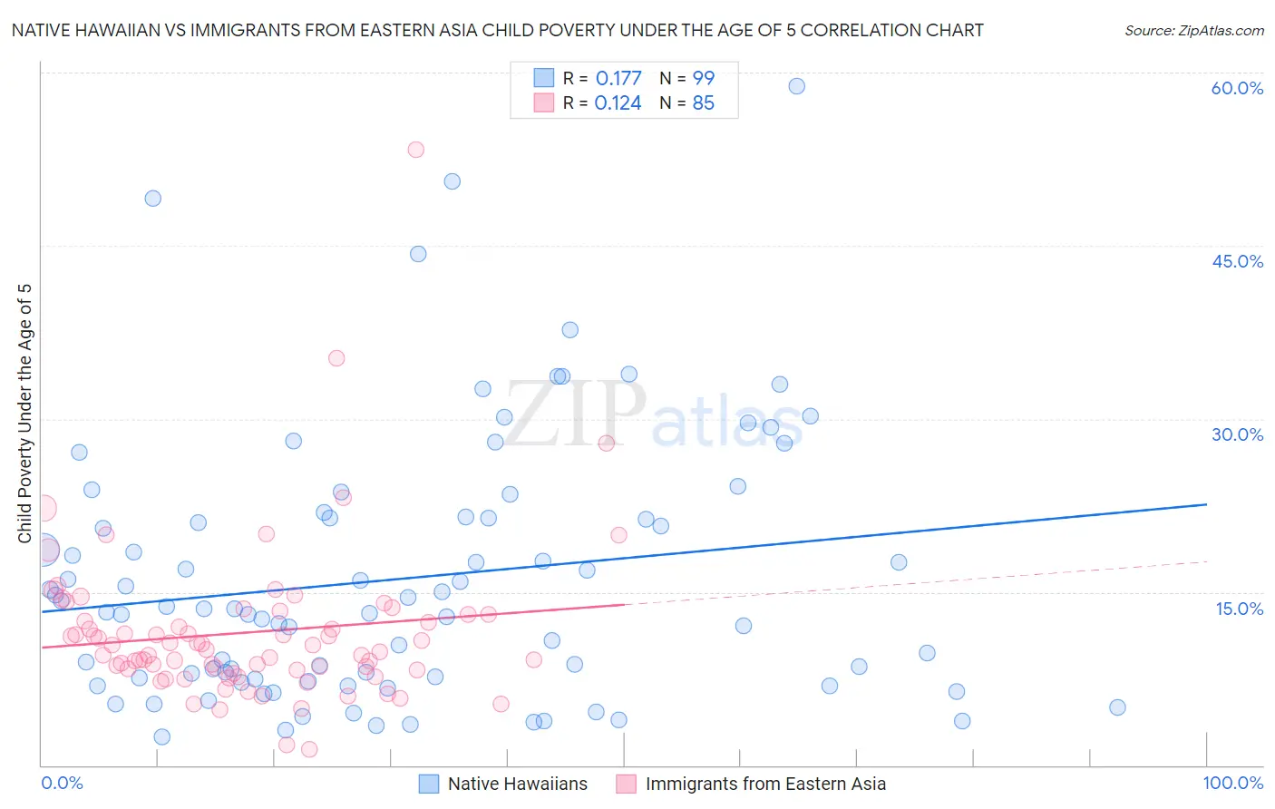 Native Hawaiian vs Immigrants from Eastern Asia Child Poverty Under the Age of 5