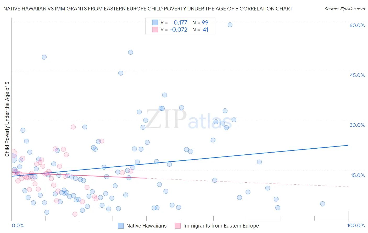 Native Hawaiian vs Immigrants from Eastern Europe Child Poverty Under the Age of 5